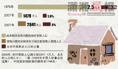 中国拟将贫困线标准从1196元提高到1500元图