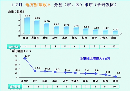 财政收入_丽水财政收入