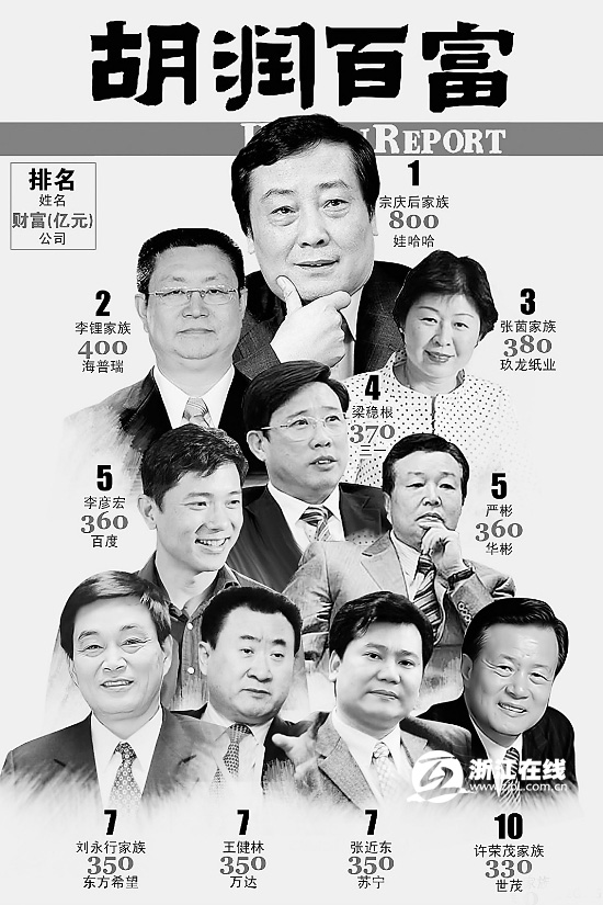 2010胡潤百富榜全榜發佈 216位浙商身家過10億--松陽新聞網